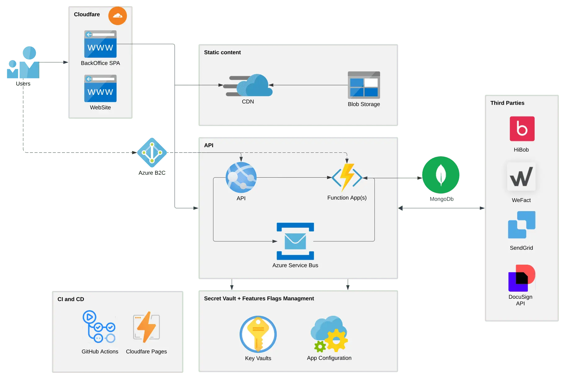 25Friday Cloud Architecture