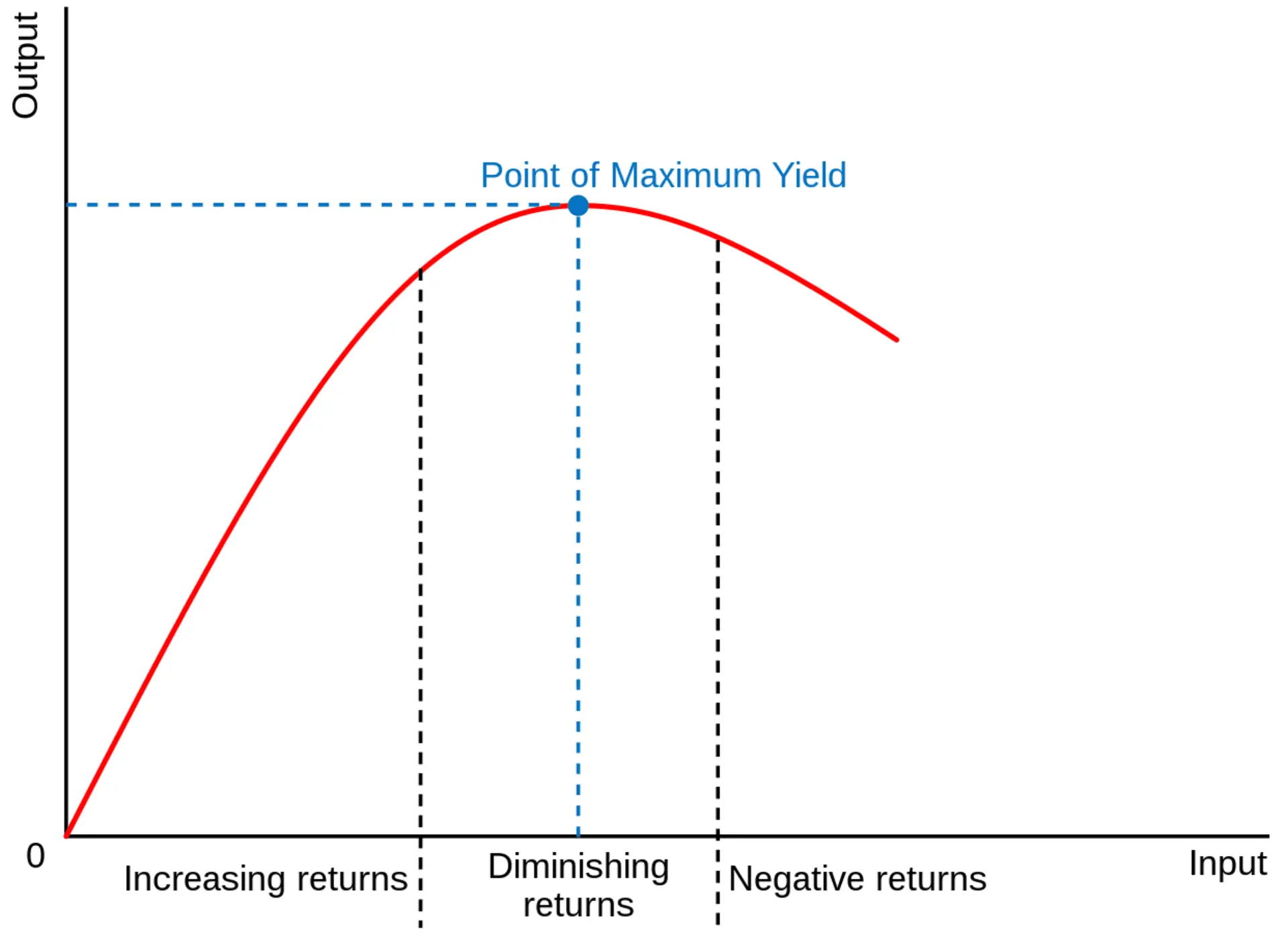 Law of diminishing returns