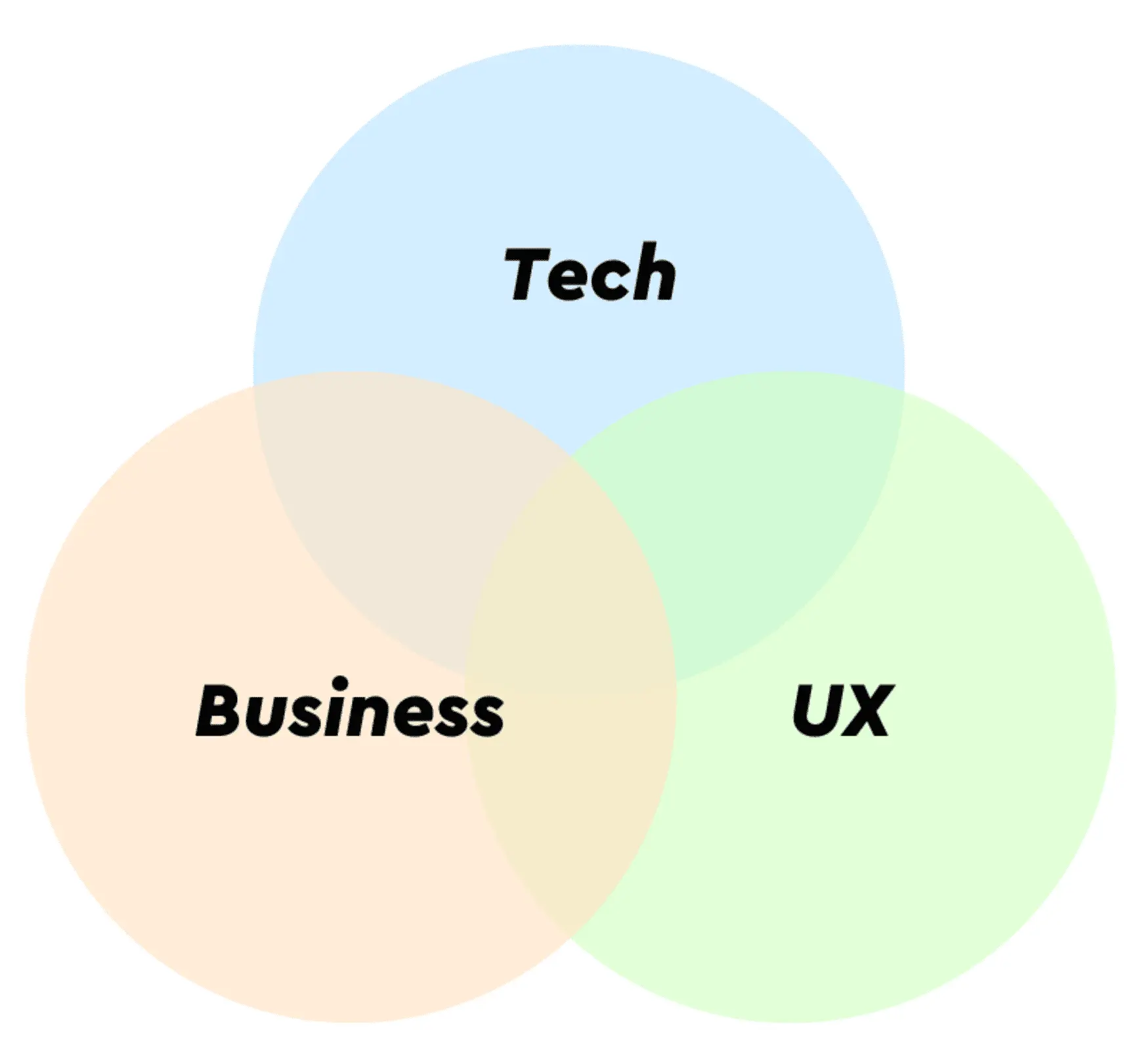 Product Discovery Venn Diagram